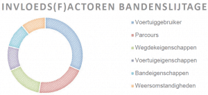 bandenslijtage